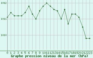 Courbe de la pression atmosphrique pour Charleville-Mzires (08)