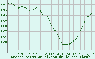 Courbe de la pression atmosphrique pour Saint-Girons (09)