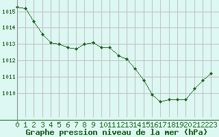 Courbe de la pression atmosphrique pour Nmes - Courbessac (30)