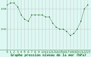 Courbe de la pression atmosphrique pour Engins (38)