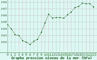 Courbe de la pression atmosphrique pour Douzens (11)