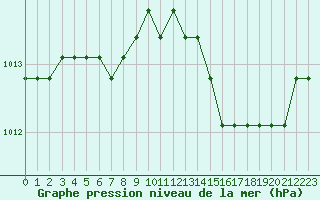 Courbe de la pression atmosphrique pour Verngues - Hameau de Cazan (13)