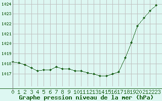 Courbe de la pression atmosphrique pour Avord (18)