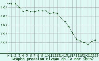 Courbe de la pression atmosphrique pour Biscarrosse (40)