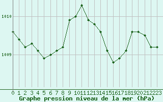 Courbe de la pression atmosphrique pour Ancey (21)