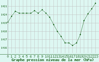 Courbe de la pression atmosphrique pour Saint-Auban (04)