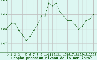 Courbe de la pression atmosphrique pour Cap Pertusato (2A)