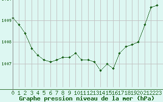 Courbe de la pression atmosphrique pour Lans-en-Vercors (38)