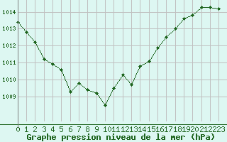 Courbe de la pression atmosphrique pour Frontenay (79)