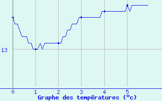 Courbe de tempratures pour Joncherey (90)