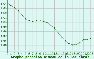 Courbe de la pression atmosphrique pour Saint-Nazaire-d
