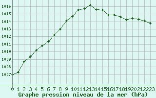 Courbe de la pression atmosphrique pour Le Mans (72)