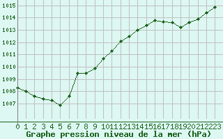 Courbe de la pression atmosphrique pour Trappes (78)