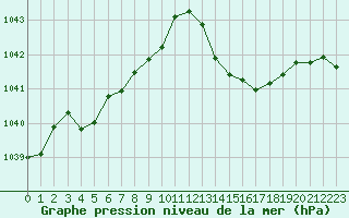 Courbe de la pression atmosphrique pour Sgur-le-Chteau (19)