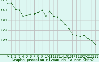 Courbe de la pression atmosphrique pour Dijon / Longvic (21)