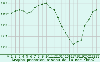 Courbe de la pression atmosphrique pour Ble / Mulhouse (68)