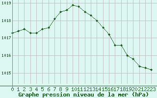 Courbe de la pression atmosphrique pour Ploumanac