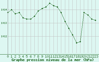 Courbe de la pression atmosphrique pour Besson - Chassignolles (03)