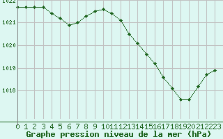 Courbe de la pression atmosphrique pour Chteaudun (28)