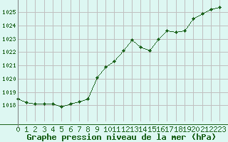 Courbe de la pression atmosphrique pour Gourdon (46)