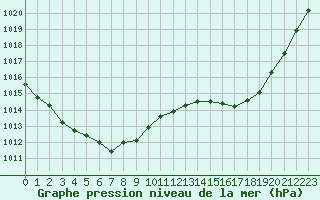 Courbe de la pression atmosphrique pour Solenzara - Base arienne (2B)