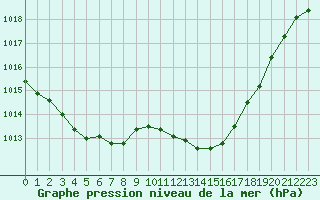 Courbe de la pression atmosphrique pour Verneuil (78)