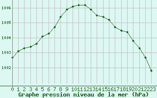 Courbe de la pression atmosphrique pour Le Bourget (93)