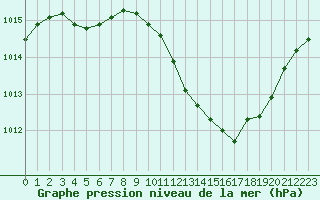 Courbe de la pression atmosphrique pour Eygliers (05)