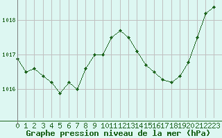 Courbe de la pression atmosphrique pour Monts-sur-Guesnes (86)
