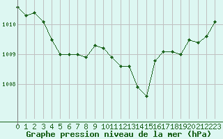 Courbe de la pression atmosphrique pour Le Touquet (62)