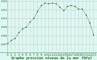 Courbe de la pression atmosphrique pour Dole-Tavaux (39)