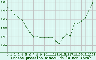 Courbe de la pression atmosphrique pour Baye (51)