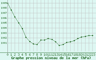 Courbe de la pression atmosphrique pour Hyres (83)