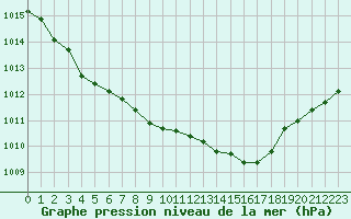 Courbe de la pression atmosphrique pour Landivisiau (29)