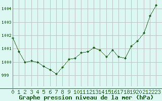 Courbe de la pression atmosphrique pour Saclas (91)