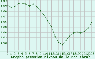 Courbe de la pression atmosphrique pour Landivisiau (29)