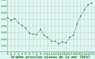 Courbe de la pression atmosphrique pour Ambrieu (01)