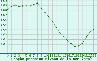 Courbe de la pression atmosphrique pour Annecy (74)