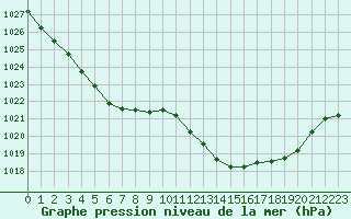 Courbe de la pression atmosphrique pour Figari (2A)