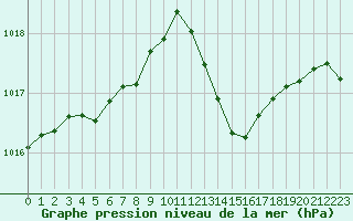 Courbe de la pression atmosphrique pour Millau (12)