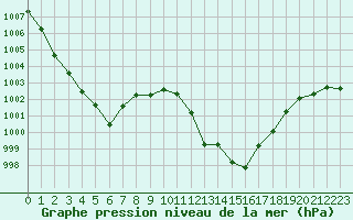 Courbe de la pression atmosphrique pour Montauban (82)