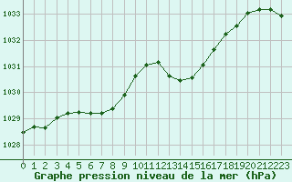Courbe de la pression atmosphrique pour Sgur-le-Chteau (19)