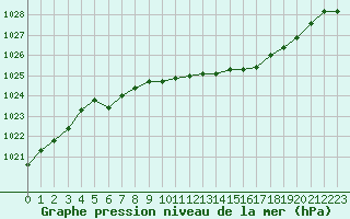 Courbe de la pression atmosphrique pour Haegen (67)