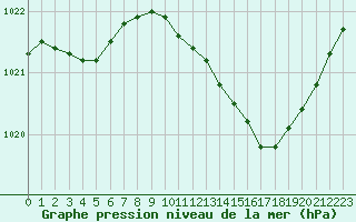 Courbe de la pression atmosphrique pour Douzens (11)