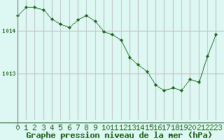 Courbe de la pression atmosphrique pour Millau (12)