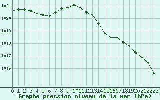 Courbe de la pression atmosphrique pour Herhet (Be)