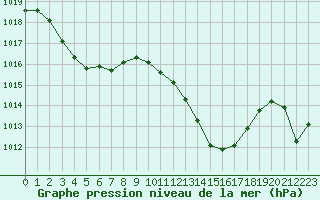 Courbe de la pression atmosphrique pour Figari (2A)