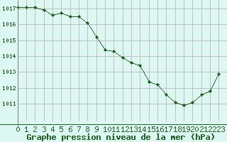 Courbe de la pression atmosphrique pour Aurillac (15)