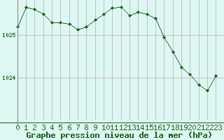 Courbe de la pression atmosphrique pour Cabestany (66)