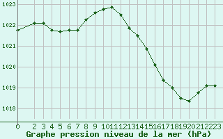 Courbe de la pression atmosphrique pour Saclas (91)